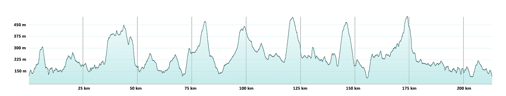 Dales Cycleway Route Profile