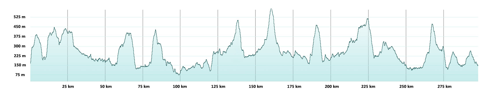 La Vuelta a Dales Route Profile